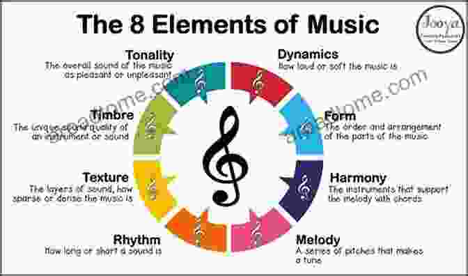 A Diagram Showing The Different Elements Of Sound Design, Such As Sound Effects, Music, And Dialogue Digital Compositing For Film And Video: Production Workflows And Techniques