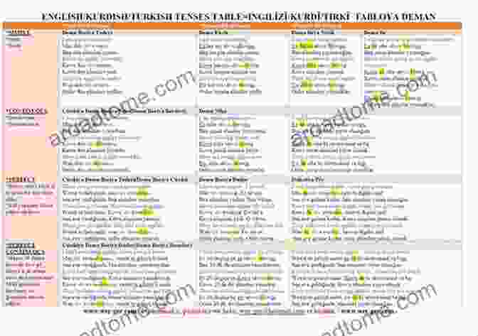 A Table Outlining The Conjugation Of Kurdish Verbs In Different Tenses And Moods. KURDISH GRAMMAR: KURMANJI Reference