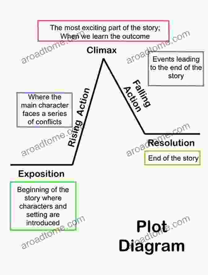 Diagram Illustrating The Elements Of A Story Basher Basics: Creative Writing Simon Basher