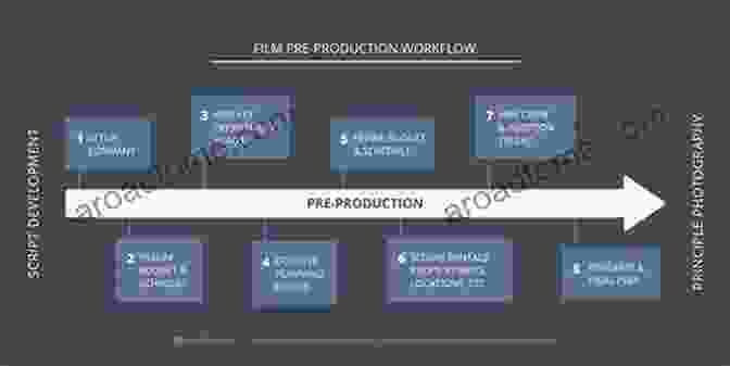 Diagram Of The Film Production Workflow, Including Pre Production, Production, And Post Production Digital Compositing For Film And Video: Production Workflows And Techniques