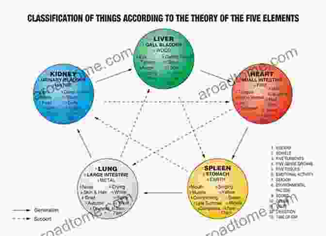 Diagram Of The Five Elements Practical Chinese Magic Shaykh Fadhlalla Haeri