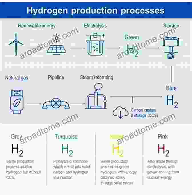 Fossil Fuel Hydrogen Production Process Fossil Fuel Hydrogen: Technical Economic And Environmental Potential