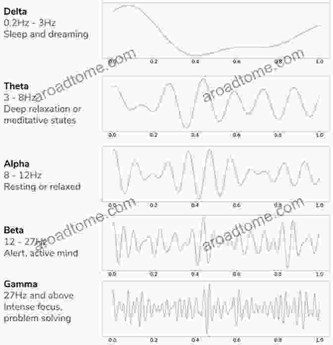 Graph Illustrating Different Neural Oscillations And Their Association With Cognitive Processes Macroneural Theories In Cognitive Neuroscience