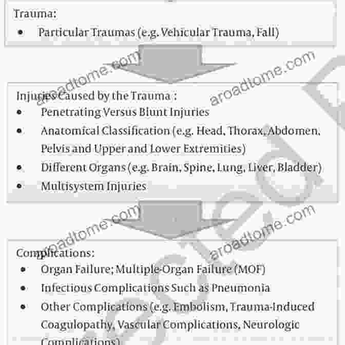 Image Outlining The Potential Complications Associated With Vascular Trauma And Their Preventive Measures. Clinical Review Of Vascular Trauma