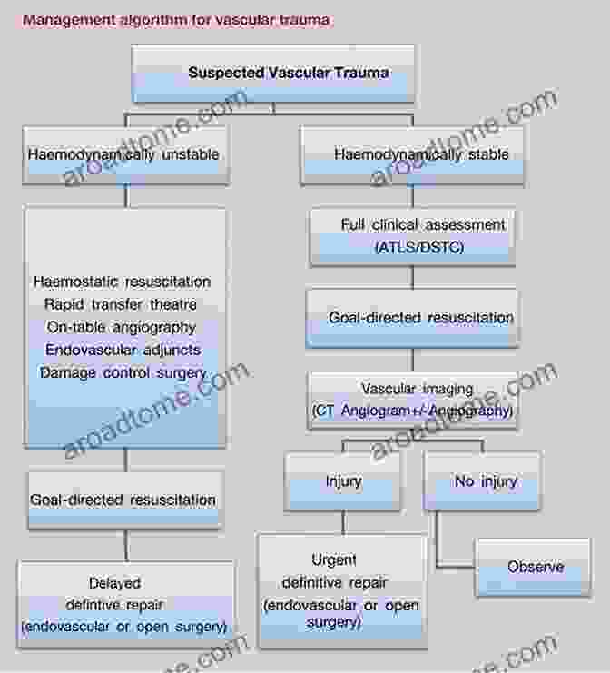 Image Showcasing The Diverse Management Strategies And Surgical Techniques Employed In Vascular Trauma Management. Clinical Review Of Vascular Trauma