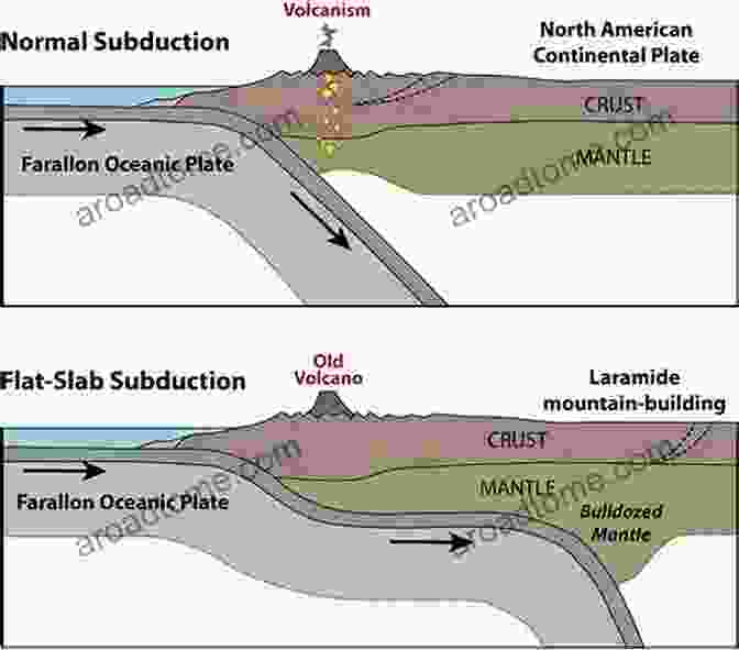 Schematic Diagram Of Flat Slab Subduction Flat Slab Subduction Mechanics: The Farallon Plate And The Laramide Orogeny