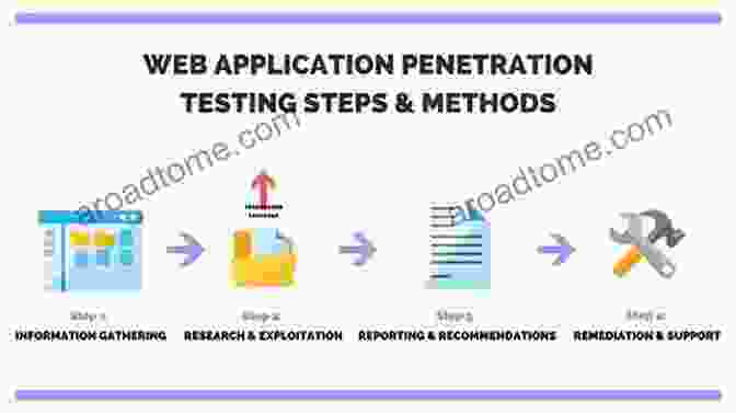 Web Application Exploitation Steps Hands On Web Penetration Testing With Metasploit: The Subtle Art Of Using Metasploit 5 0 For Web Application Exploitation